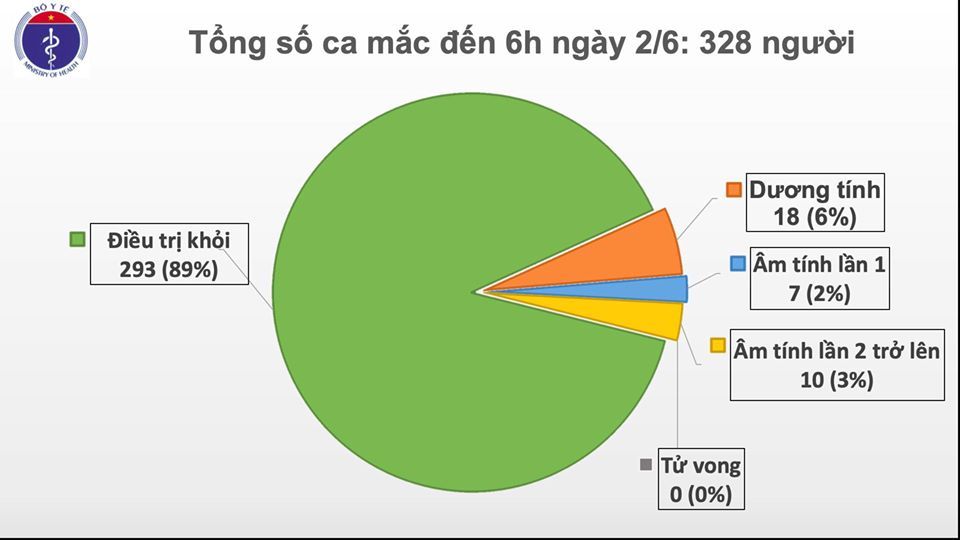 Covid-19 ở Việt Nam sáng 2/6: 47 ngày không có ca mắc mới ở cộng đồng, trường hợp nghi nhiễm đã âm tính covid 19 o viet nam sang 26 47 ngay khong co ca mac moi o cong dong truong hop nghi nhiem da am tinh