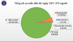 Covid-19 ở Việt Nam sáng 15/7: Tròn 3 tháng không có ca mắc mới ở cộng đồng, 79 người cách ly tại bệnh viện