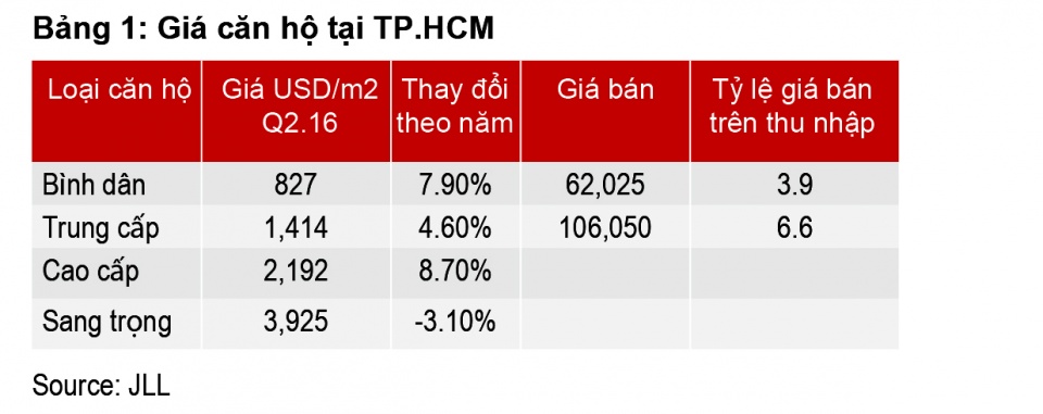 thi truong nha o tp ho chi minh khoi sac