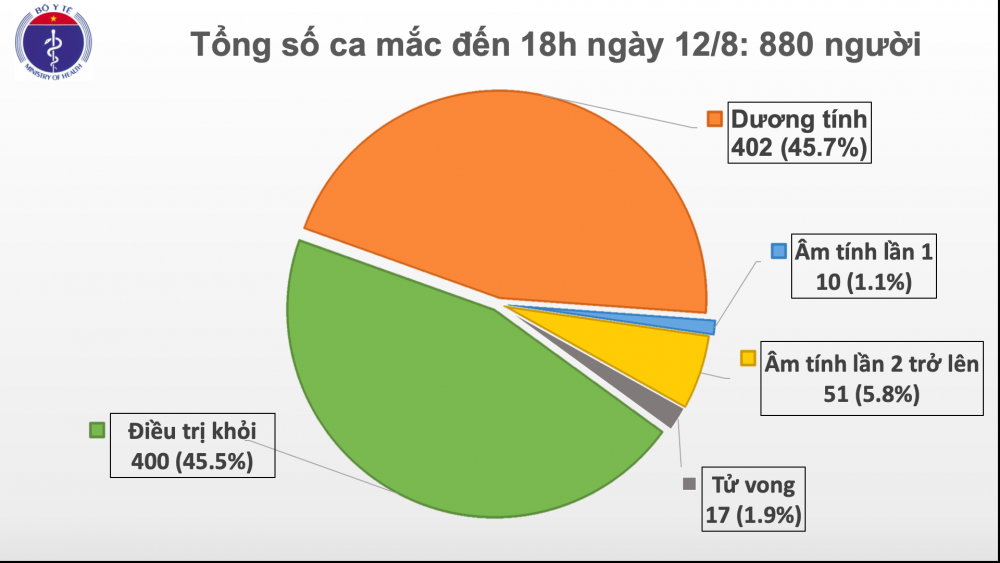 Covid-19 ở Việt Nam chiều 12/8: Thêm 14 ca mắc mới, có 1 ca tại Hà Nội