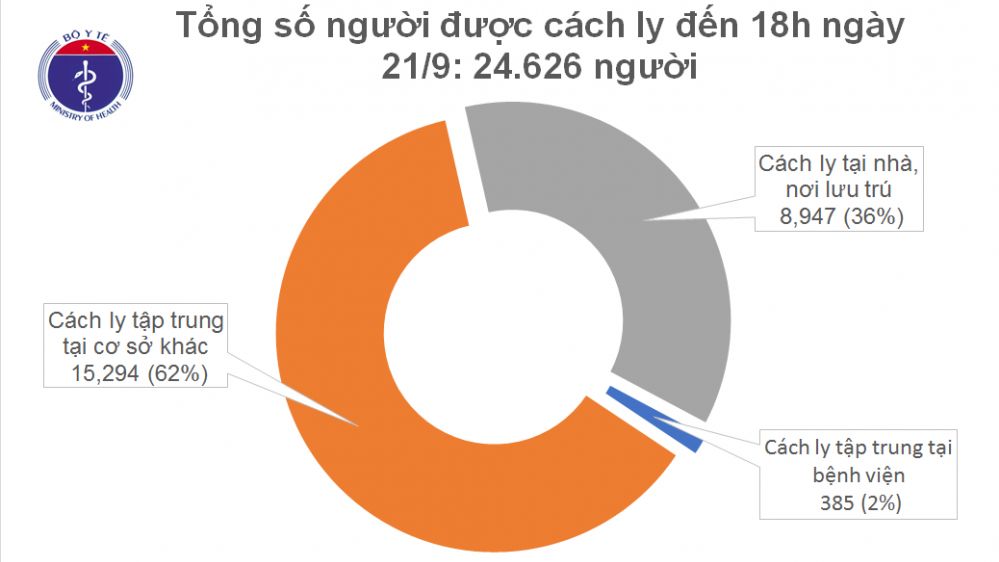 Covid-19 ở Việt Nam chiều 21/9: Không ca mắc mới, 947 bệnh nhân đã bình phục
