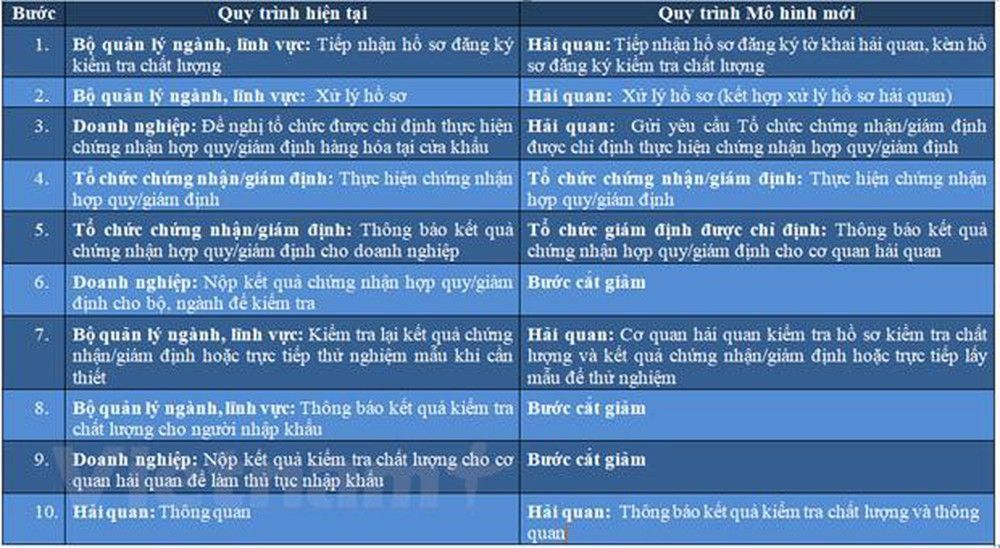 Bảng so sánh các bước cắt giảm thủ tục kiểm tra chất lượng, kiểm tra an toàn thực phẩm. (Nguồn: Tổng cục Hải quan) Áp dụng mô hình mới, cải cách toàn diện kiểm tra chuyên ngành đối với hàng hóa nhập khẩu