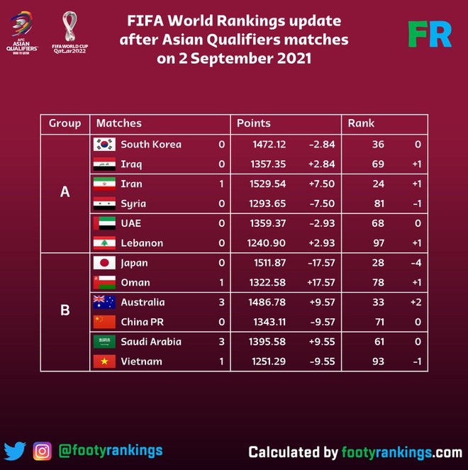 Đội tuyển Việt Nam bị tụt hạng Đội tuyển Việt Nam bị tụt hạng