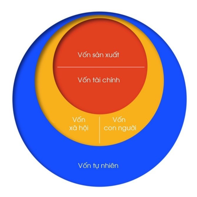 Mô hình 5 nguồn vốn. Mô hình 5 nguồn vốn.