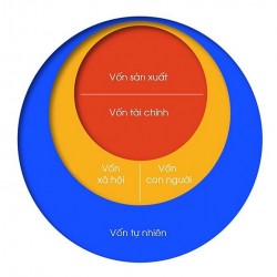 Mô hình 5 loại vốn: Hướng tới xây dựng nền kinh tế thịnh vượng