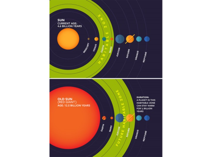 Tìm sự sống quanh những ngôi sao đang chết