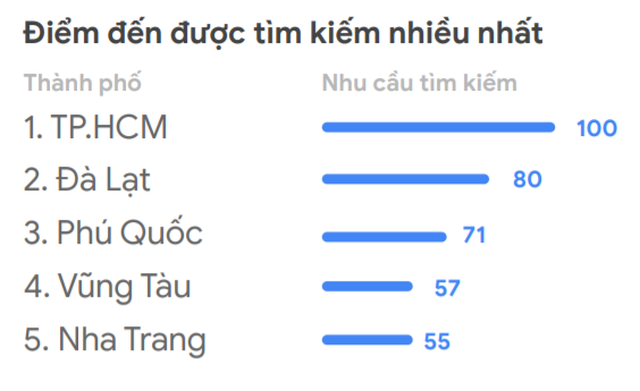 google mach nuoc giup phuc hoi du lich viet nam sau dai dich covid 19