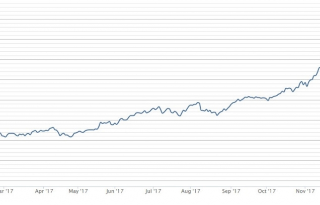 Chứng khoán Việt Nam cao nhất 10 năm, tăng mạnh nhất châu Á