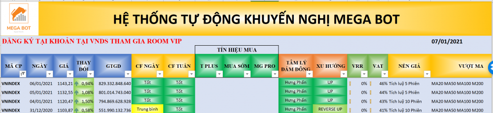 Thị trường chứng khoán ngày 7/1: Xu hướng VN-Index. (Nguồn: MegaBot) Thị trường chứng khoán ngày 7/1: Xu hướng VN-Index. (Nguồn: MegaBot)