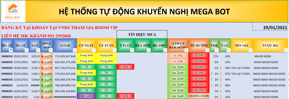 Thị trường chứng khoán ngày 29/1: Xu hướng VN-Index. (Nguồn: MegaBot)