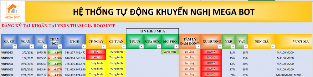 Thị trường chứng khoán ngày 3/2: Xu hướng VN-Index. (Nguồn: MegaBot)