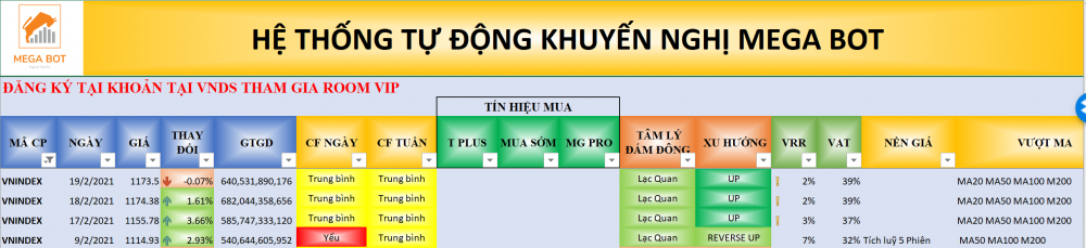 Thị trường chứng khoán ngày 3/2: Xu hướng VN-Index. (Nguồn: MegaBot) Thị trường chứng khoán ngày 3/2: Xu hướng VN-Index. (Nguồn: MegaBot)