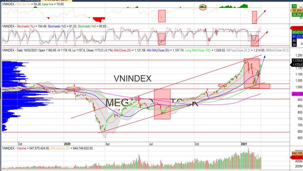 Thị trường chứng khoán ngày 22/02: Đồ thị VN-Index. (Nguồn: MegaBot) Thị trường chứng khoán ngày 22/02: Đồ thị VN-Index. (Nguồn: MegaBot)