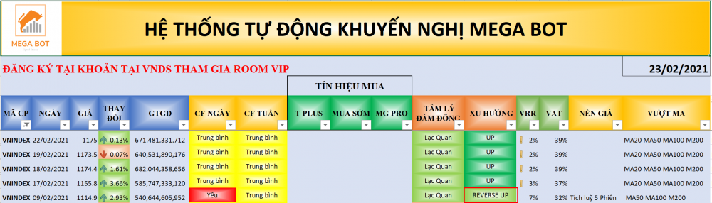 Thị trường chứng khoán ngày 23/2: Xu hướng VN-Index. (Nguồn: MegaBot)