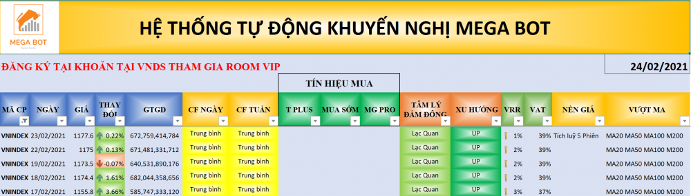 Thị trường chứng khoán ngày 24/2: Xu hướng VN-Index. (Nguồn: MegaBot)