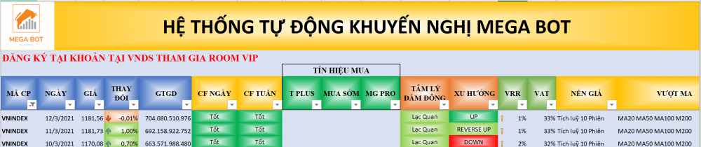 Thị trường chứng khoán ngày 15/3: Xu hướng VN-Index. (Nguồn: MegaBot) Thị trường chứng khoán ngày 15/3: Xu hướng VN-Index. (Nguồn: MegaBot)