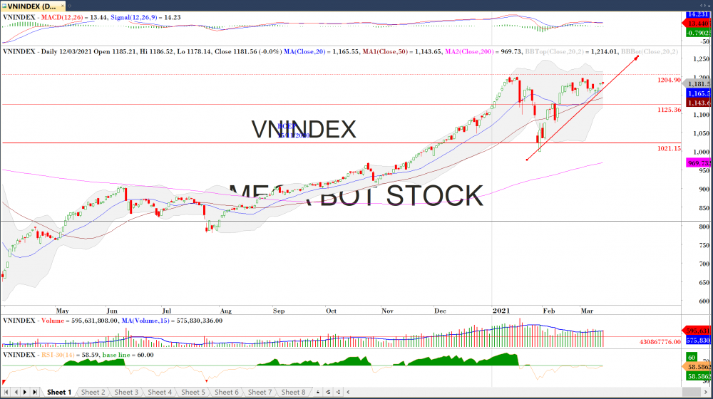 Thị trường chứng khoán ngày 15/3: Đồ thị VN-Index. (Nguồn: MegaBot) Thị trường chứng khoán ngày 15/3: Đồ thị VN-Index. (Nguồn: MegaBot)