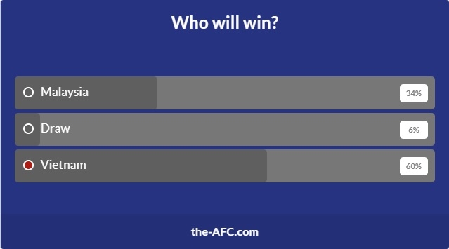 Trận Việt Nam vs Malaysia: Truyền thông châu Á nhận định thầy trò HLV Park ở 'cửa trên', báo Malaysia không tin đội nhà thắng