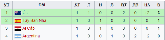 Link xem trực tiếp bóng đá nam Olympic ngày 25/7: Ai Cập vs Argentina, Pháp vs Nam Phi, Brazil vs Bờ Biển Ngà, Australia vs Tây Ban Nha, Nhật Bản
