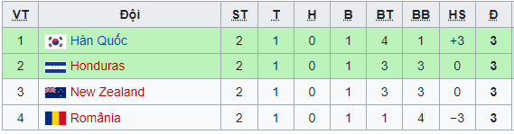 Olympic Tokyo 2021: Cập nhật kết quả, bảng xếp hạng sau vòng hai bóng đá nam