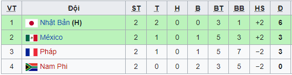 Nhận định bóng đá nam, bảng xếp hạng, lịch thi đấu lượt trận cuối vòng bảng Olympic 2021