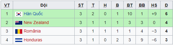 Olympic Tokyo 2021: Cập nhật kết quả, bảng xếp hạng sau lượt trận cuối vòng bảng bóng đá nam