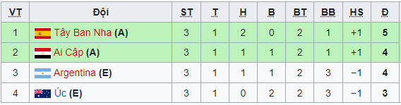Olympic Tokyo 2021: Cập nhật kết quả, bảng xếp hạng sau lượt trận cuối vòng bảng bóng đá nam