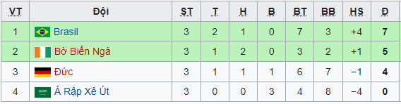 Olympic Tokyo 2021: Cập nhật kết quả, bảng xếp hạng sau lượt trận cuối vòng bảng bóng đá nam