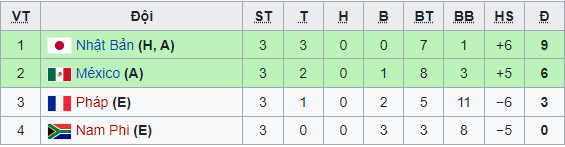 Olympic Tokyo 2021: Cập nhật kết quả, bảng xếp hạng sau lượt trận cuối vòng bảng bóng đá nam