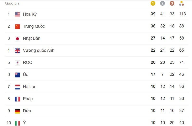 Olympic Tokyo 2020: Bứt phá trong ngày cuối cùng, Mỹ vượt Trung Quốc trên bảng tổng sắp huy chương Olympic Tokyo 2020: Bứt phá trong ngày cuối cùng, Mỹ vượt Trung Quốc trên bảng tổng sắp huy chương