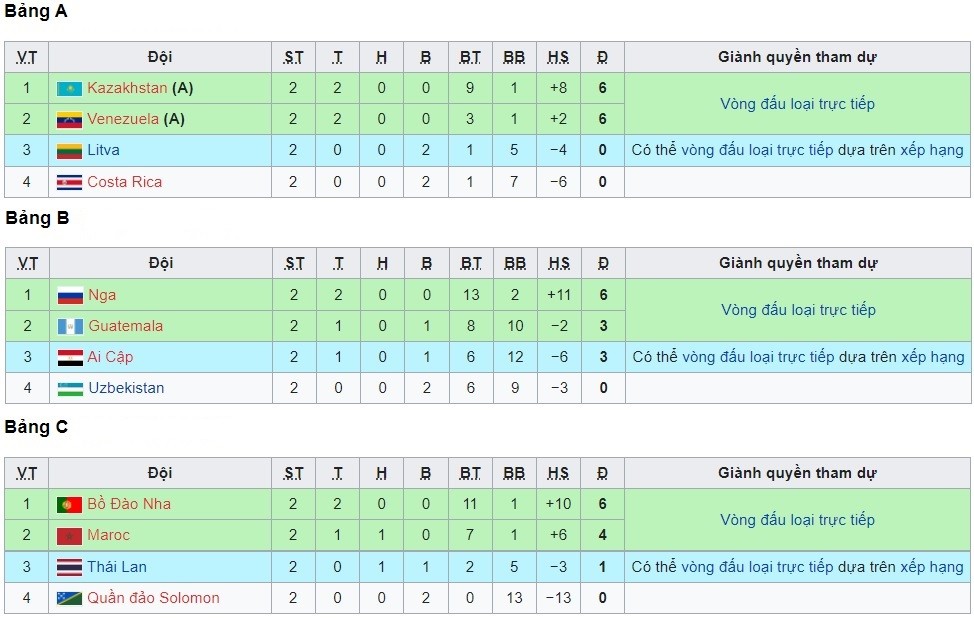 Cập nhật World Cup Futsal: Kết quả, lịch thi đấu, bảng xếp hạng, cơ hội đi tiếp của Việt Nam Cập nhật World Cup Futsal: Kết quả, lịch thi đấu, bảng xếp hạng, cơ hội đi tiếp của Việt Nam