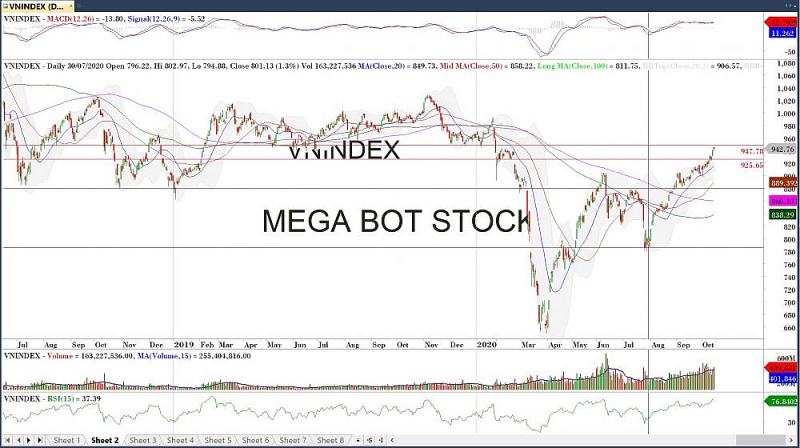 Thị trường chứng khoán 16/10: Chỉ số VN-Index tăng nhưng thị trường có thể giảm điểm bất cứ lúc nào