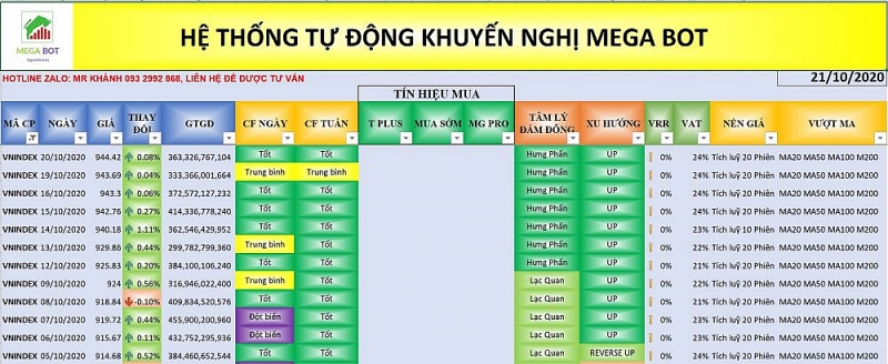 Nhận định thị trường chứng khoán ngày 21/10: Tiếp tục thử thách mốc 950 điểm