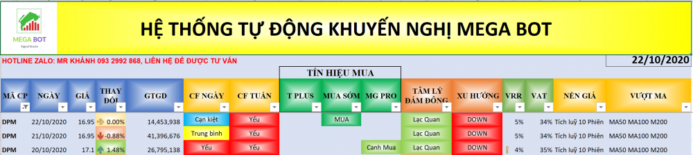 Cổ phiếu DPM về tín hiệu kỹ thuật theo bảng hệ thống dòng tiền MegaBot (Nguồn MegaBot) Cổ phiếu cần quan tâm ngày 23/10