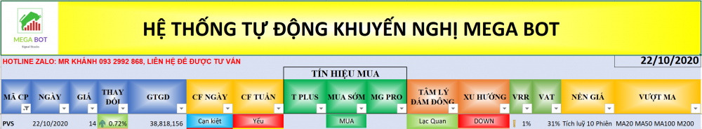 Cổ phiếu PVS về tín hiệu kỹ thuật theo bảng hệ thống dòng tiền MegaBot (Nguồn MegaBot) Cổ phiếu cần quan tâm ngày 23/10