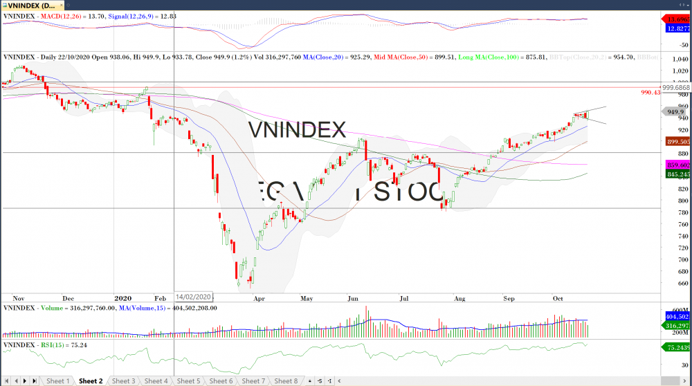 dien bien thi truong chung khoan ngay 2310 kich ung dong tien dau co nhom tru
