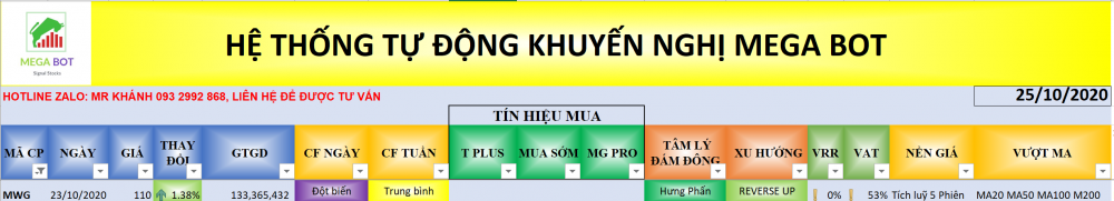 Cổ phiếu MWG về tín hiệu kỹ thuật theo bảng hệ thống dòng tiền MegaBot (Nguồn MegaBot) Cổ phiếu cần quan tâm ngày 26/10