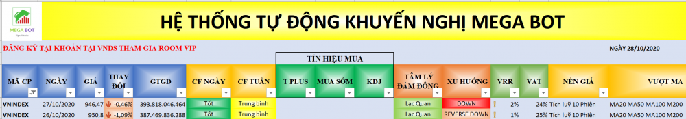 Thị trường chứng khoán ngày 28/10: Xu hướng VN-Index (nguồn MegaBot) Nhận định thị trường chứng khoán ngày 28/10: Kiệt sức rồi, hồi được không?