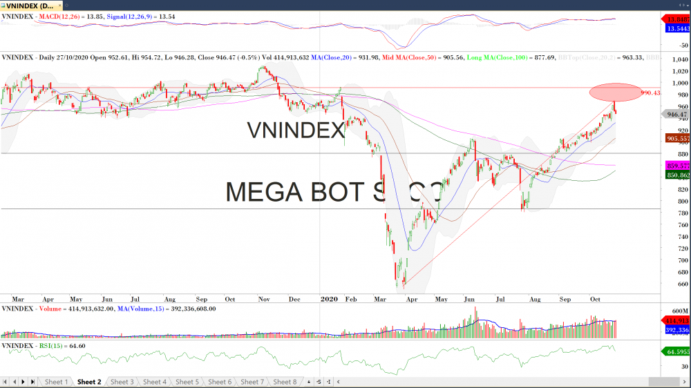 Thị trường chứng khoán ngày 28/10: Đồ thị VN-Index (Nguồn MegaBot) Nhận định thị trường chứng khoán ngày 28/10: Kiệt sức rồi, hồi được không?