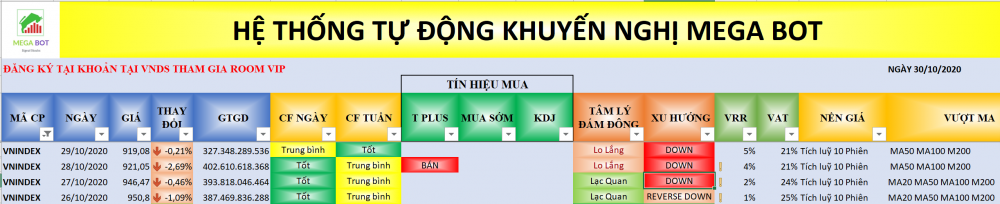 Nhận định thị trường chứng khoán ngày 30/10: Xu hướng VN-Index (nguồn MegaBot) Nhận định thị trường chứng khoán ngày 30/10: Ổn định và hồi nhẹ