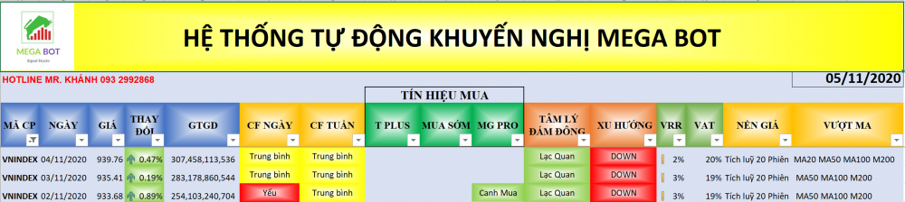 hận định thị trường chứng khoán ngày 5/11: Xu hướng VN-Index. (Nguồn: MegaBot) Nhận định thị trường chứng khoán ngày 5/11: Giao dịch thận trọng?