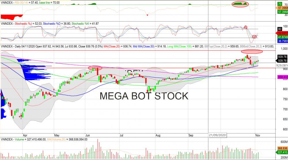 Thị trường chứng khoán: Đồ thị VN-Index. (Nguồn: MegaBot Nhận định thị trường chứng khoán ngày 5/11: Giao dịch thận trọng?