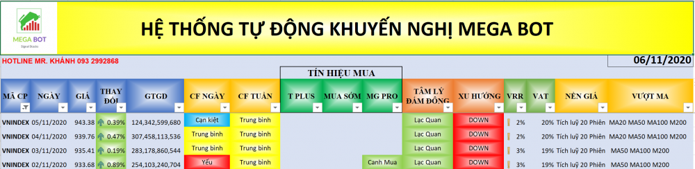 Thị trường chứng khoán ngày 6/11: Xu hướng VN-Index. (Nguồn: MegaBot) Nhận định thị trường chứng khoán ngày 6/11: Giao dịch trong biên độ hẹp