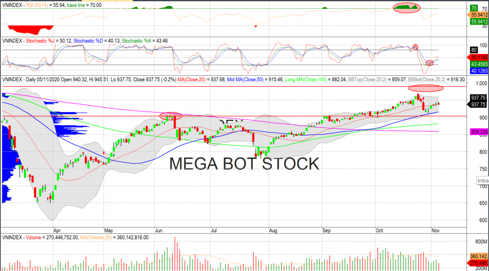 Thị trường chứng khoán ngày 6/11: Đồ thị VN-Index. (Nguồn: MegaBot Nhận định thị trường chứng khoán ngày 6/11: Giao dịch trong biên độ hẹp