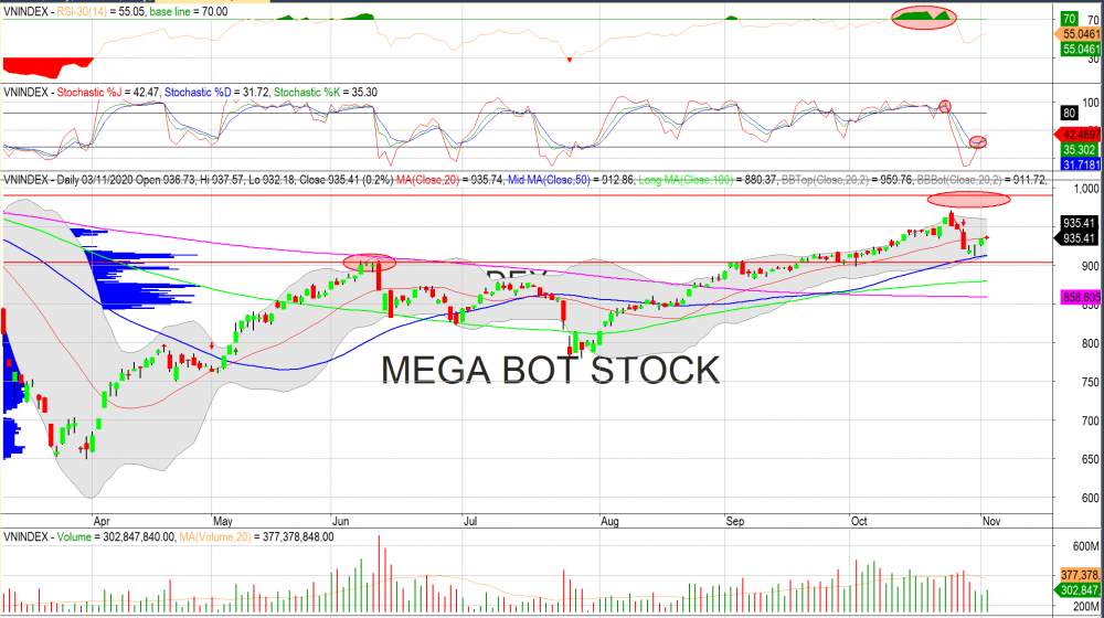 Thị trường chứng khoán ngày 10/11: Đồ thị VN-Index, (Nguồn: MegaBot) Nhận định thị trường chứng khoán ngày 10/11: Bùng nổ nên BÁN hay MUA?