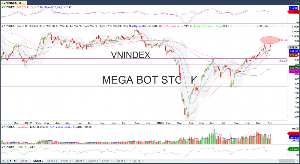 Nhận định thị trường chứng khoán ngày 11 11 Liệu có vượt được đỉnh Nhận định thị trường chứng khoán ngày 11/11: Liệu có vượt được đỉnh?