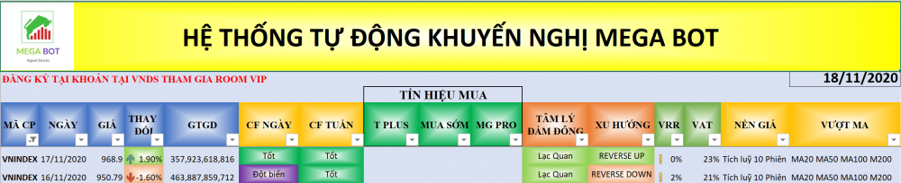 Thị trường chứng khoán ngày 18/11/2020: Đồ thị VN-Index (Nguồn MegaBot) Thị trường chứng khoán ngày 18/11/2020: Đồ thị VN-Index (Nguồn MegaBot)