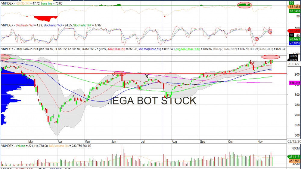 Thị trường chứng khoán ngày 18/11/2020: Đồ thị VN-Index (Nguồn MegaBot) Thị trường chứng khoán ngày 18/11/2020: Đồ thị VN-Index (Nguồn MegaBot)