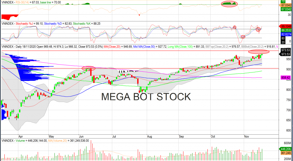 Thị trường chứng khoán ngày 18/11: Đồ thị VN-Index. (Nguồn: MegaBot) Thị trường chứng khoán ngày 18/11: Đồ thị VN-Index. (Nguồn: MegaBot)