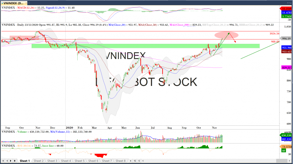Thị trường chứng khoán ngày 23/11: Đồ thị VN-Index. (Nguồn: MegaBot) Thị trường chứng khoán ngày 23/11: Đồ thị VN-Index. (Nguồn: MegaBot)